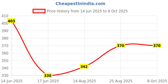flipkart.com maitri enterprise Portable bidet, Jet Spray for Toilet | Retractable, 2 angled Nozzles M296 Bidet Nozzle maitri enterprise Price History Graph from 14 Jun 2025 to 8 Oct 2025