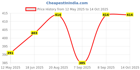 flipkart.com maitri enterprise Portable bidet, Jet Spray for Toilet | Retractable, 2 angled Nozzles M297 Manual Bidets maitri enterprise Price History Graph from 12 May 2025 to 14 Oct 2025
