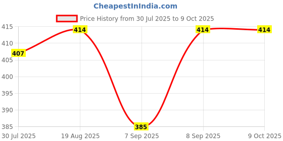flipkart.com maitri enterprise Portable bidet, Jet Spray for Toilet | Retractable, 2 angled Nozzles M303 Manual Bidets maitri enterprise Price History Graph from 30 Jul 2025 to 9 Oct 2025