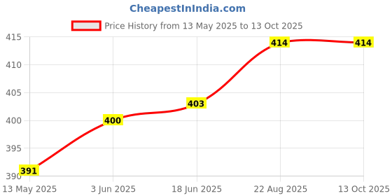 flipkart.com maitri enterprise Portable bidet, Jet Spray for Toilet | Retractable, 2 angled Nozzles M305 Manual Bidets maitri enterprise Price History Graph from 13 May 2025 to 13 Oct 2025
