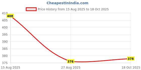 flipkart.com maitri enterprise Portable bidet, Jet Spray for Toilet | Retractable, 2 angled Nozzles M312 Bidet Nozzle maitri enterprise Price History Graph from 15 Aug 2025 to 18 Oct 2025