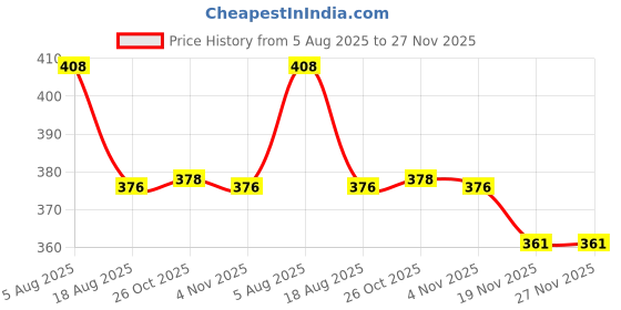 flipkart.com maitri enterprise Portable bidet, Jet Spray for Toilet | Retractable, 2 angled Nozzles M326 Bidet Nozzle maitri enterprise Price History Graph from 5 Aug 2025 to 27 Nov 2025
