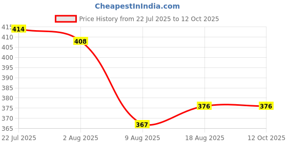 flipkart.com maitri enterprise Portable bidet, Jet Spray for Toilet | Retractable, 2 angled Nozzles M327 Bidet Nozzle maitri enterprise Price History Graph from 22 Jul 2025 to 11 Oct 2025