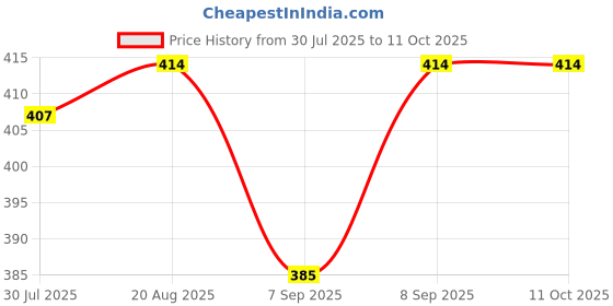 flipkart.com maitri enterprise Portable bidet, Jet Spray for Toilet | Retractable, 2 angled Nozzles M334 Manual Bidets maitri enterprise Price History Graph from 30 Jul 2025 to 11 Oct 2025