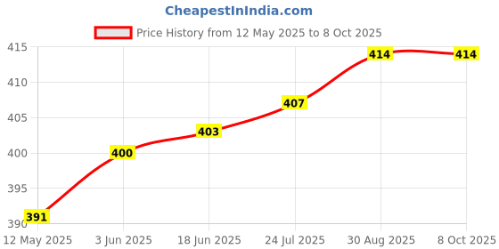 flipkart.com maitri enterprise Portable bidet, Jet Spray for Toilet | Retractable, 2 angled Nozzles M340 Manual Bidets maitri enterprise Price History Graph from 12 May 2025 to 8 Oct 2025
