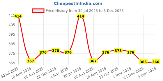 flipkart.com maitri enterprise Portable bidet, Jet Spray for Toilet | Retractable, 2 angled Nozzles M347 Bidet Nozzle maitri enterprise Price History Graph from 30 Jul 2025 to 5 Dec 2025