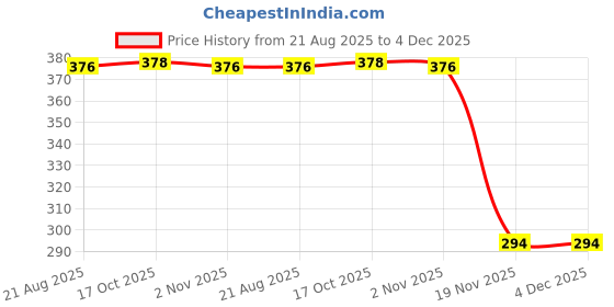 flipkart.com maitri enterprise Portable bidet, Jet Spray for Toilet | Retractable, 2 angled Nozzles M348 Bidet Nozzle maitri enterprise Price History Graph from 21 Aug 2025 to 4 Dec 2025