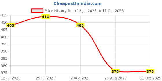 flipkart.com maitri enterprise Portable bidet, Jet Spray for Toilet | Retractable, 2 angled Nozzles M354 Bidet Nozzle maitri enterprise Price History Graph from 12 Jul 2025 to 11 Oct 2025