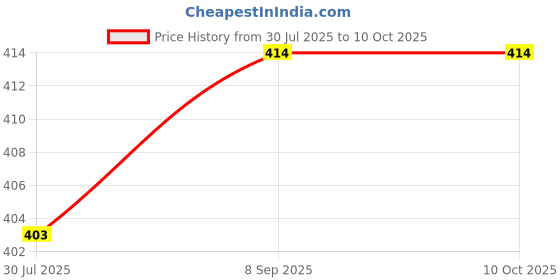 flipkart.com maitri enterprise Portable bidet, Jet Spray for Toilet | Retractable, 2 angled Nozzles M367 Manual Bidets maitri enterprise Price History Graph from 30 Jul 2025 to 9 Oct 2025