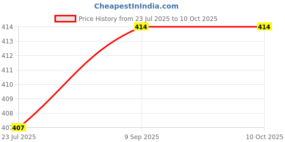 flipkart.com maitri enterprise Portable bidet, Jet Spray for Toilet | Retractable, 2 angled Nozzles M57 Manual Bidets maitri enterprise Price History Graph from 23 Jul 2025 to 9 Oct 2025