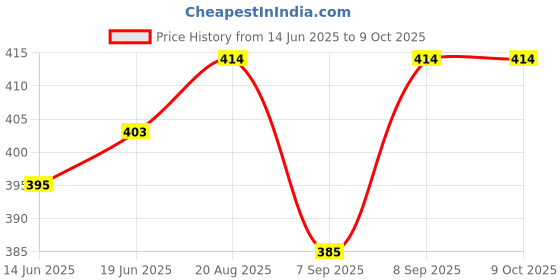 flipkart.com maitri enterprise Portable bidet, Jet Spray for Toilet | Retractable, 2 angled Nozzles M81 Manual Bidets maitri enterprise Price History Graph from 14 Jun 2025 to 8 Oct 2025