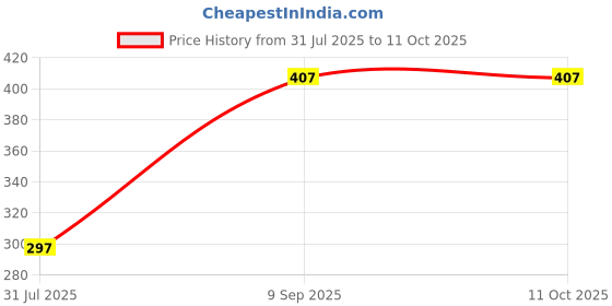 flipkart.com maitri enterprise Portable bidet, Jet Spray for Toilet | Retractable, 2 angled Nozzles M85 Manual Bidets maitri enterprise Price History Graph from 31 Jul 2025 to 10 Oct 2025