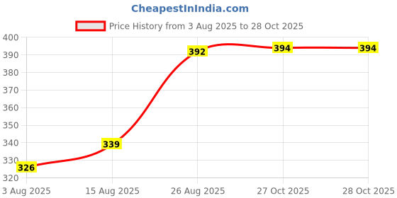 flipkart.com maitri enterprise Portable bidet, Jet Spray for Toilet | Retractable, 2 angled Nozzles M93 Bidet Nozzle maitri enterprise Price History Graph from 3 Aug 2025 to 27 Oct 2025