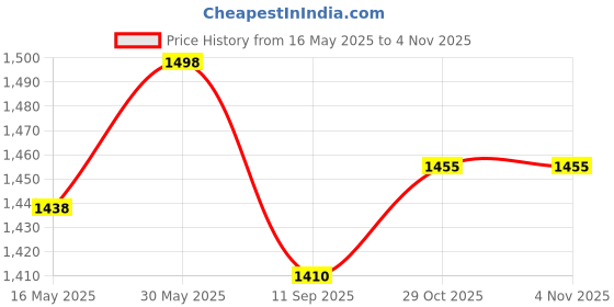 flipkart.com maitri enterprise Portable Polyester Waterproof 6-8 Person Tent for Fishing Travel Hunting Camping Tent - For 6 Persons maitri enterprise Price History Graph from 16 May 2025 to 1 Nov 2025