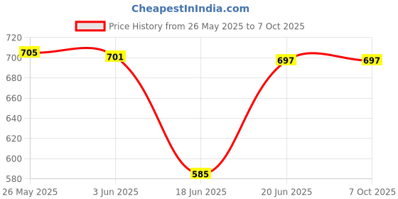 flipkart.com maitri enterprise POT1.5L Multi Cooker Electric Kettle Electric Rice Cooker with Steaming Feature maitri enterprise Price History Graph from 26 May 2025 to 7 Oct 2025