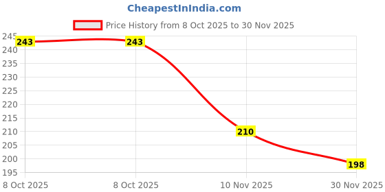 flipkart.com maitri enterprise Premium Quality Cleansing DAtox Foot Patch Toxin Remover(2 Pkt-20 Pads) M07 Nursing Breast Pad maitri enterprise Price History Graph from 8 Oct 2025 to 30 Nov 2025
