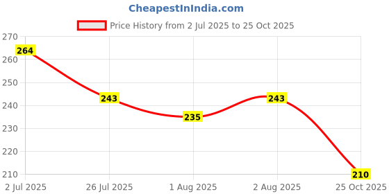 flipkart.com maitri enterprise Premium Quality Cleansing DAtox Foot Patch Toxin Remover(2 Pkt-20 Pads) M113 Nursing Breast Pad maitri enterprise Price History Graph from 2 Jul 2025 to 25 Oct 2025