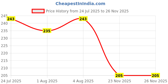 flipkart.com maitri enterprise Premium Quality Cleansing DAtox Foot Patch Toxin Remover(2 Pkt-20 Pads) M123 Nursing Breast Pad maitri enterprise Price History Graph from 24 Jul 2025 to 26 Nov 2025