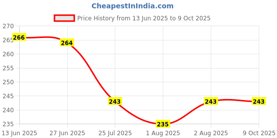 flipkart.com maitri enterprise Premium Quality Cleansing DAtox Foot Patch Toxin Remover(2 Pkt-20 Pads) M17 Nursing Breast Pad maitri enterprise Price History Graph from 13 Jun 2025 to 9 Oct 2025