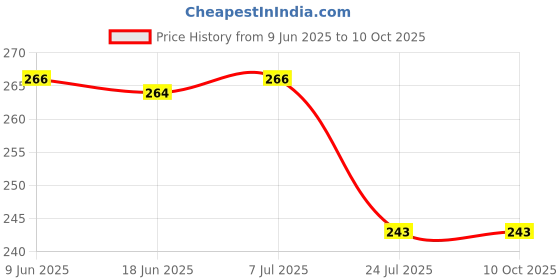 flipkart.com maitri enterprise Premium Quality Cleansing DAtox Foot Patch Toxin Remover(2 Pkt-20 Pads) M171 Nursing Breast Pad maitri enterprise Price History Graph from 9 Jun 2025 to 10 Oct 2025
