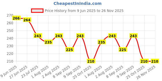 flipkart.com maitri enterprise Premium Quality Cleansing DAtox Foot Patch Toxin Remover(2 Pkt-20 Pads) M20 Nursing Breast Pad maitri enterprise Price History Graph from 9 Jun 2025 to 26 Nov 2025