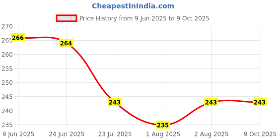 flipkart.com maitri enterprise Premium Quality Cleansing DAtox Foot Patch Toxin Remover(2 Pkt-20 Pads) M37 Nursing Breast Pad maitri enterprise Price History Graph from 9 Jun 2025 to 9 Oct 2025