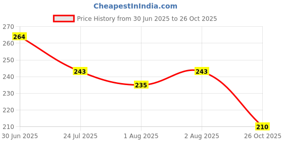 flipkart.com maitri enterprise Premium Quality Cleansing DAtox Foot Patch Toxin Remover(2 Pkt-20 Pads) M38 Nursing Breast Pad maitri enterprise Price History Graph from 30 Jun 2025 to 26 Oct 2025