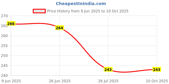 flipkart.com maitri enterprise Premium Quality Cleansing DAtox Foot Patch Toxin Remover(2 Pkt-20 Pads) M53 Nursing Breast Pad maitri enterprise Price History Graph from 9 Jun 2025 to 10 Oct 2025