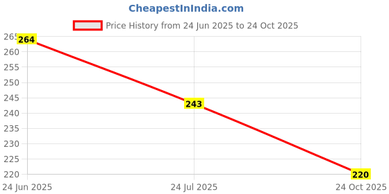 flipkart.com maitri enterprise Premium Quality Cleansing DAtox Foot Patch Toxin Remover(2 Pkt-20 Pads) M65 Nursing Breast Pad maitri enterprise Price History Graph from 24 Jun 2025 to 24 Oct 2025