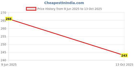 flipkart.com maitri enterprise Premium Quality Cleansing DAtox Foot Patch Toxin Remover(2 Pkt-20 Pads) M86 Nursing Breast Pad maitri enterprise Price History Graph from 9 Jun 2025 to 13 Oct 2025