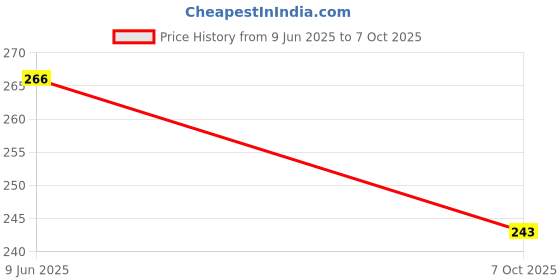 flipkart.com maitri enterprise Premium Quality Cleansing DAtox Foot Patch Toxin Remover(2 Pkt-20 Pads) M94 Nursing Breast Pad maitri enterprise Price History Graph from 9 Jun 2025 to 7 Oct 2025