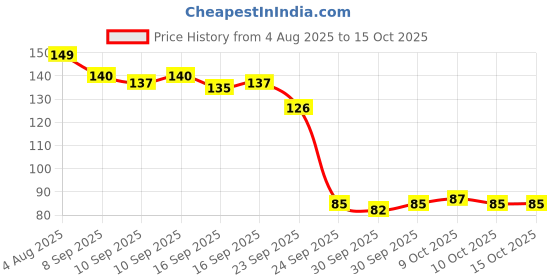 flipkart.com maitri enterprise Premium Quality Cleansing Detox Foot Patch Toxin Remover(1 Pkt-10 Pads) M89 maitri enterprise Price History Graph from 4 Aug 2025 to 14 Oct 2025