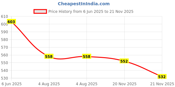 flipkart.com maitri enterprise ® Electric Kettle Extra Large Tea Coffee Maker Water Boiler with Handle M 116 5 Cups Coffee Maker maitri enterprise Price History Graph from 6 Jun 2025 to 20 Nov 2025