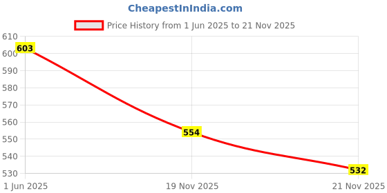 flipkart.com maitri enterprise ® Electric Kettle Extra Large Tea Coffee Maker Water Boiler with Handle M 119 3 Cups Coffee Maker maitri enterprise Price History Graph from 1 Jun 2025 to 19 Nov 2025