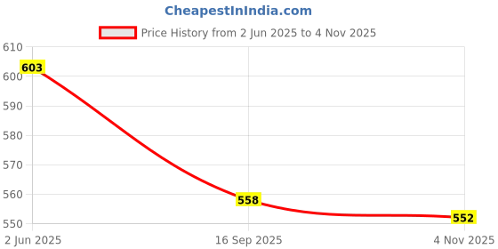 flipkart.com maitri enterprise ® Electric Kettle Extra Large Tea Coffee Maker Water Boiler with Handle M 21 3 Cups Coffee Maker maitri enterprise Price History Graph from 2 Jun 2025 to 4 Nov 2025