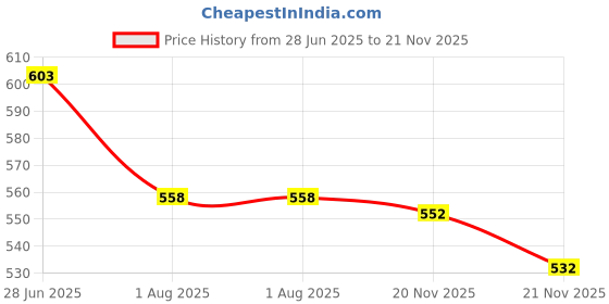 flipkart.com maitri enterprise ® Electric Kettle Extra Large Tea Coffee Maker Water Boiler with Handle M 238 6 Cups Coffee Maker maitri enterprise Price History Graph from 28 Jun 2025 to 20 Nov 2025