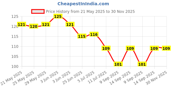 flipkart.com maitri enterprise Rubber Floor Mat maitri enterprise Price History Graph from 21 May 2025 to 30 Nov 2025