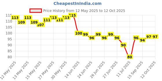 flipkart.com maitri enterprise Rubber Floor Mat maitri enterprise Price History Graph from 12 May 2025 to 11 Oct 2025