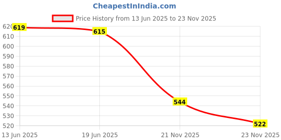 flipkart.com maitri enterprise SC-3 eveready use & travel use & office use Electric Kettle Electric Kettle maitri enterprise Price History Graph from 13 Jun 2025 to 23 Nov 2025