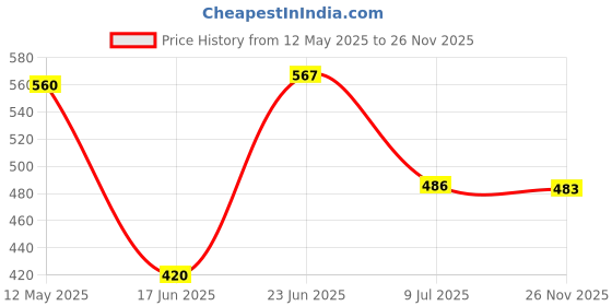flipkart.com maitri enterprise Sit-ups and Push-ups Device Lose Weight Gym Sit-up Bar Sit-up Bar (Black) Ab Exerciser maitri enterprise Price History Graph from 12 May 2025 to 26 Nov 2025
