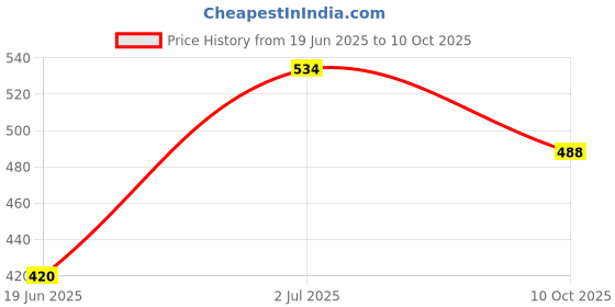 flipkart.com maitri enterprise SS Container with Lid Kitchen Appliance Yogurt Maker Slow Cooker maitri enterprise Price History Graph from 19 Jun 2025 to 10 Oct 2025