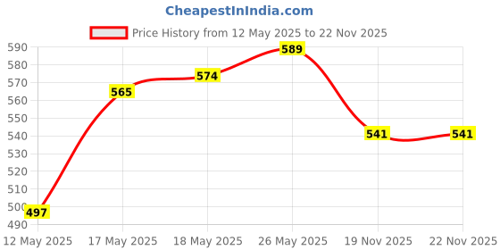 flipkart.com MAITRI ENTERPRISE Tea Coffee Maker Water Boiler with Handle Electric Kettle 086 Travel Cooker Price History Graph from 12 May 2025 to 21 Nov 2025