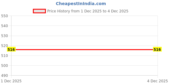 flipkart.com maitri enterprise ™ Cordless Hot Water Coffee Tea Pot Boiler KitcheN MS -88 Electric Kettle Electric Kettle maitri enterprise Price History Graph from 1 Dec 2025 to 4 Dec 2025