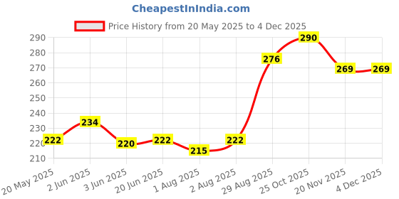 flipkart.com maitri enterprise Women Lightly Padded Self Adhesive Pushup Strapless Backless Invisible Bra M101 Nursing Breast Pad maitri enterprise Price History Graph from 20 May 2025 to 3 Dec 2025