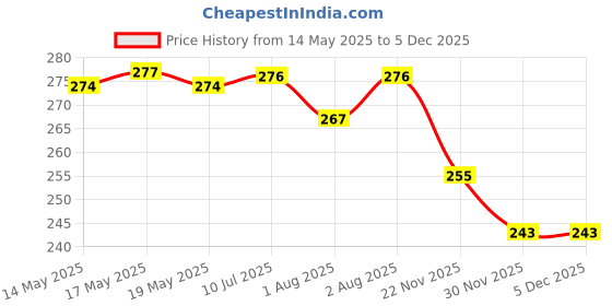 flipkart.com maitri enterprise Women Lightly Padded Self Adhesive Pushup Strapless Backless Invisible Bra M102 Nursing Breast Pad maitri enterprise Price History Graph from 14 May 2025 to 3 Dec 2025