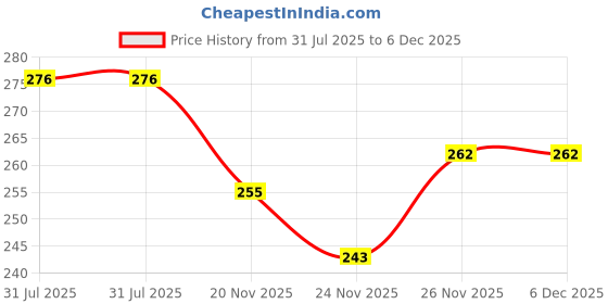 flipkart.com maitri enterprise Women Lightly Padded Self Adhesive Pushup Strapless Backless Invisible Bra M104 Nursing Breast Pad maitri enterprise Price History Graph from 31 Jul 2025 to 6 Dec 2025