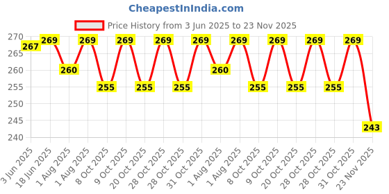 flipkart.com maitri enterprise Women Lightly Padded Self Adhesive Pushup Strapless Backless Invisible Bra M111 Nursing Breast Pad maitri enterprise Price History Graph from 3 Jun 2025 to 23 Nov 2025