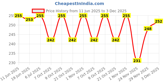 flipkart.com maitri enterprise Women Lightly Padded Self Adhesive Pushup Strapless Backless Invisible Bra M116 Nursing Breast Pad maitri enterprise Price History Graph from 11 Jun 2025 to 3 Dec 2025