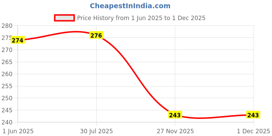 flipkart.com maitri enterprise Women Lightly Padded Self Adhesive Pushup Strapless Backless Invisible Bra M126 Nursing Breast Pad maitri enterprise Price History Graph from 1 Jun 2025 to 29 Nov 2025