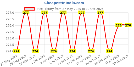 flipkart.com maitri enterprise Women Lightly Padded Self Adhesive Pushup Strapless Backless Invisible Bra M129 Nursing Breast Pad maitri enterprise Price History Graph from 27 May 2025 to 17 Oct 2025
